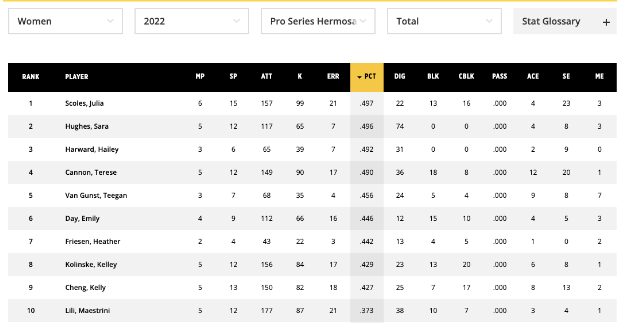 Inside the Leaderboard — The Most Interesting Stats 